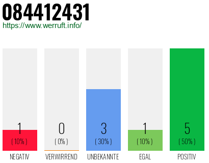 Rufnummer 084412431 Telefonnummer 084412431
