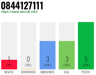 Rufnummer 0844127111 Telefonnummer 0844127111