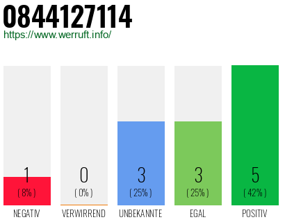 Rufnummer 0844127114 Telefonnummer 0844127114