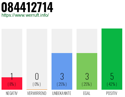 Rufnummer 084412714 Telefonnummer 084412714
