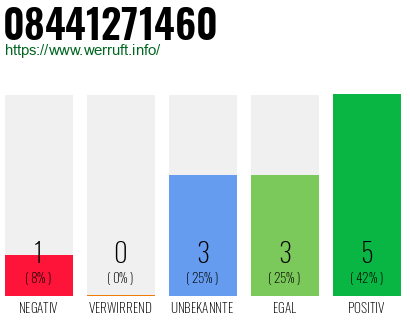 Rufnummer 08441271460 Telefonnummer 08441271460