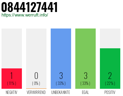 Rufnummer 0844127441 Telefonnummer 0844127441