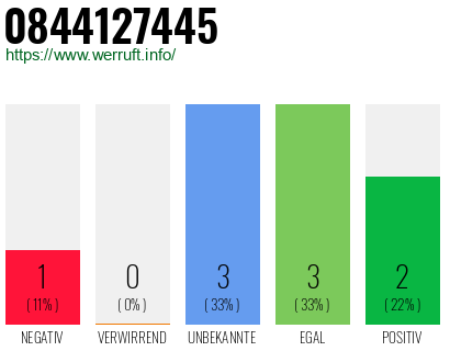 Rufnummer 0844127445 Telefonnummer 0844127445