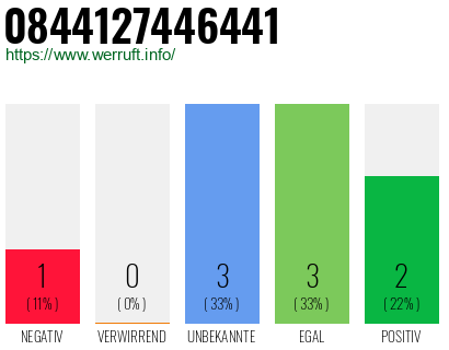 Rufnummer 0844127446441 Telefonnummer 0844127446441