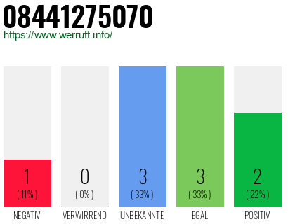 Rufnummer 08441275070 Telefonnummer 08441275070
