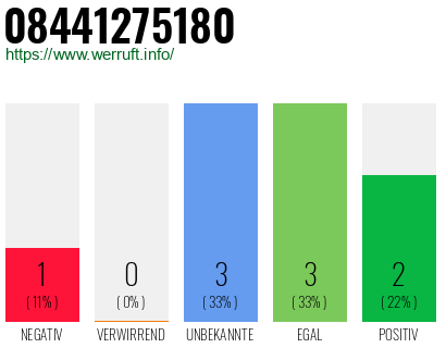 Rufnummer 08441275180 Telefonnummer 08441275180