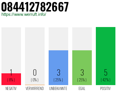 Rufnummer 084412782667 Telefonnummer 084412782667