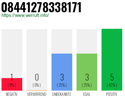Rufnummer 08441278338171 Telefonnummer 08441278338171
