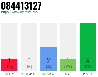 Rufnummer 084413127 Telefonnummer 084413127