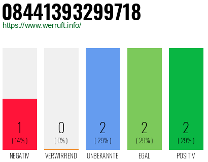 Rufnummer 08441393299718 Telefonnummer 08441393299718