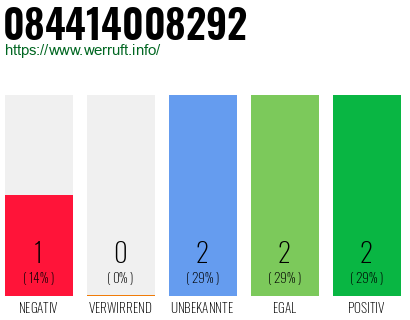 Rufnummer 084414008292 Telefonnummer 084414008292