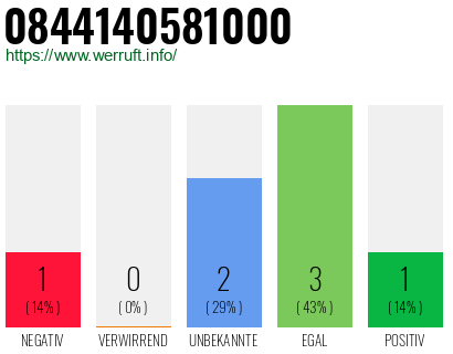 Rufnummer 0844140581000 Telefonnummer 0844140581000