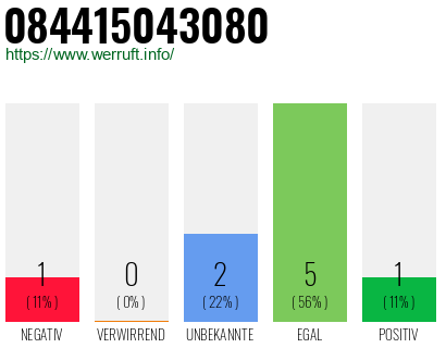 Rufnummer 084415043080 Telefonnummer 084415043080