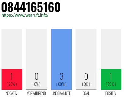 Rufnummer 0844165160 Telefonnummer 0844165160