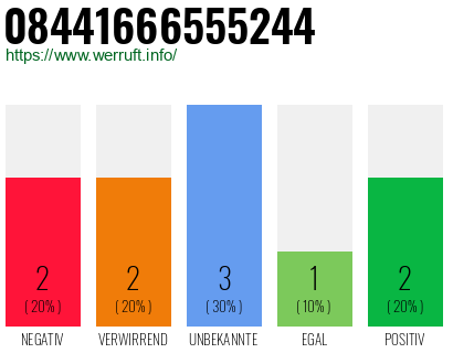 Rufnummer 08441666555244 Telefonnummer 08441666555244