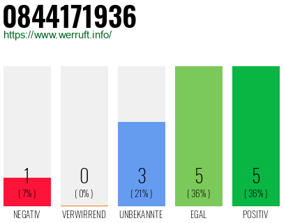 Rufnummer 0844171936 Telefonnummer 0844171936