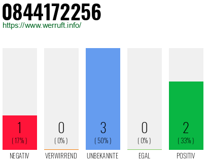 Rufnummer 0844172256 Telefonnummer 0844172256