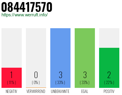 Rufnummer 084417570 Telefonnummer 084417570