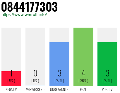 Rufnummer 0844177303 Telefonnummer 0844177303