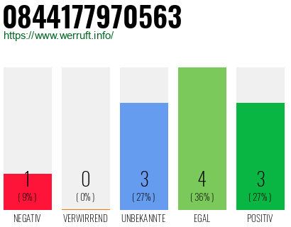 Rufnummer 0844177970563 Telefonnummer 0844177970563
