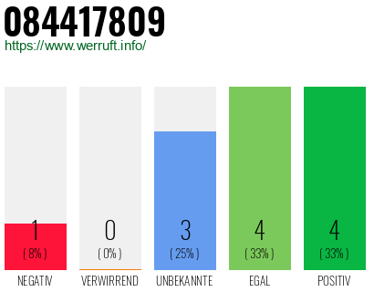 Rufnummer 084417809 Telefonnummer 084417809
