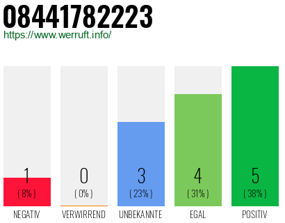 Rufnummer 08441782223 Telefonnummer 08441782223
