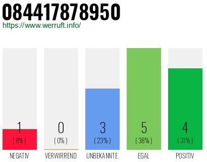 Rufnummer 084417878950 Telefonnummer 084417878950