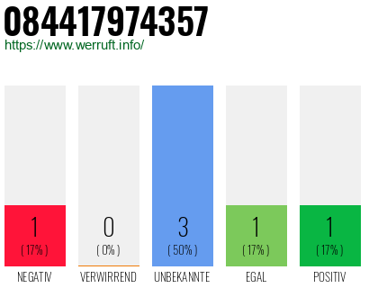 Rufnummer 084417974357 Telefonnummer 084417974357