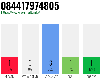 Rufnummer 084417974805 Telefonnummer 084417974805