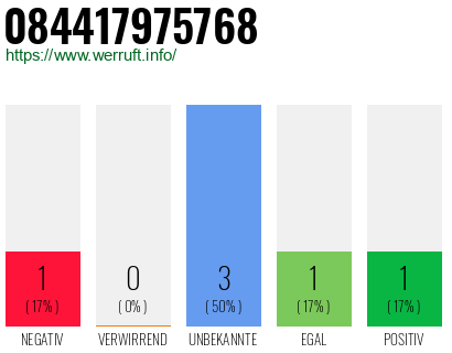Rufnummer 084417975768 Telefonnummer 084417975768