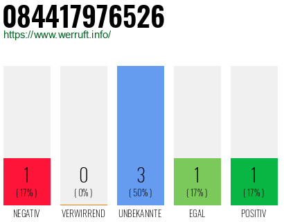 Rufnummer 084417976526 Telefonnummer 084417976526
