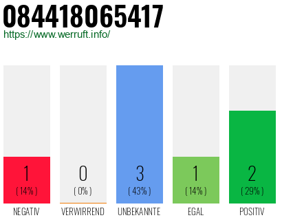 Rufnummer 084418065417 Telefonnummer 084418065417