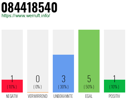 Rufnummer 084418540 Telefonnummer 084418540