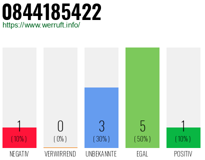 Rufnummer 0844185422 Telefonnummer 0844185422