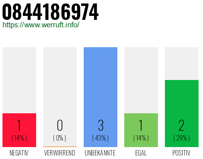 Rufnummer 0844186974 Telefonnummer 0844186974