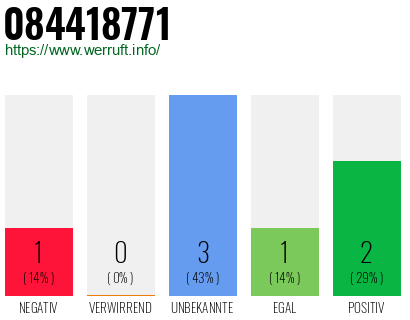 Rufnummer 084418771 Telefonnummer 084418771