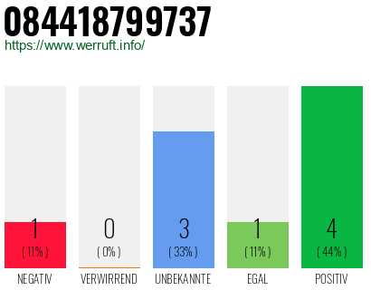 Rufnummer 084418799737 Telefonnummer 084418799737