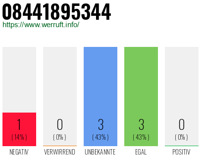 Rufnummer 08441895344 Telefonnummer 08441895344