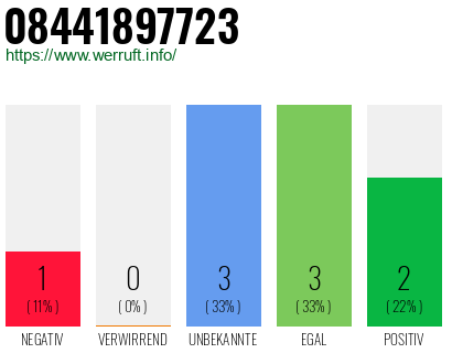 Rufnummer 08441897723 Telefonnummer 08441897723