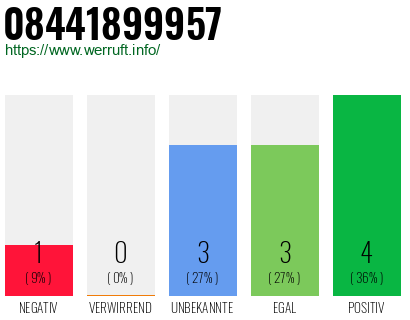 Rufnummer 08441899957 Telefonnummer 08441899957