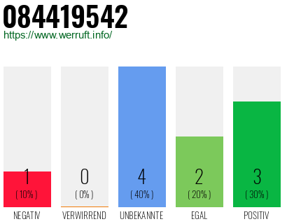 Rufnummer 084419542 Telefonnummer 084419542
