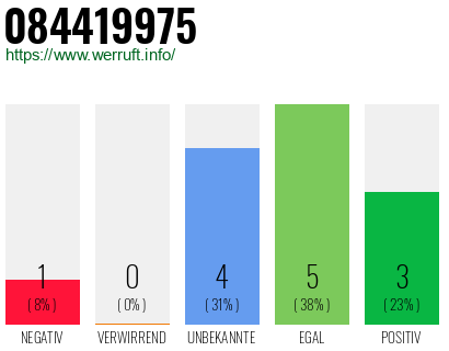 Rufnummer 084419975 Telefonnummer 084419975