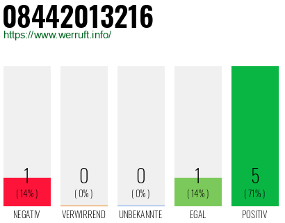 Rufnummer 08442013216 Telefonnummer 08442013216