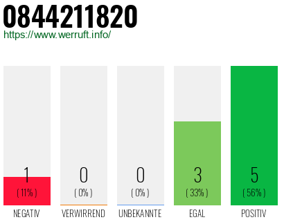 Rufnummer 0844211820 Telefonnummer 0844211820