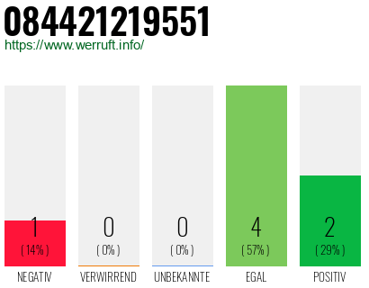 Rufnummer 084421219551 Telefonnummer 084421219551