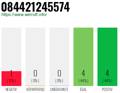 Rufnummer 084421245574 Telefonnummer 084421245574