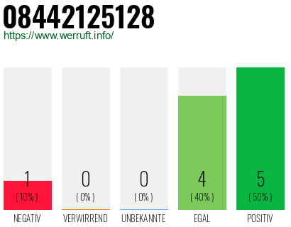 Rufnummer 08442125128 Telefonnummer 08442125128