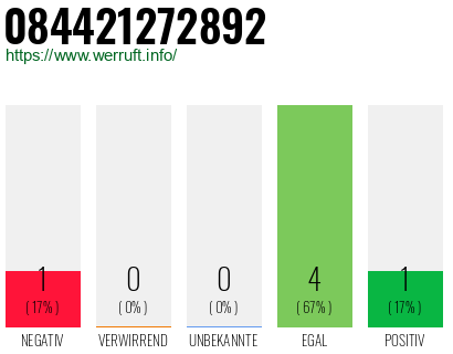 Rufnummer 084421272892 Telefonnummer 084421272892