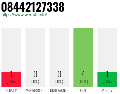 Rufnummer 08442127338 Telefonnummer 08442127338