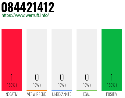 Rufnummer 084421412 Telefonnummer 084421412